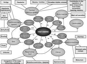 histamine problems in MPNs