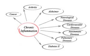 Chronic Inflammation in MPNs