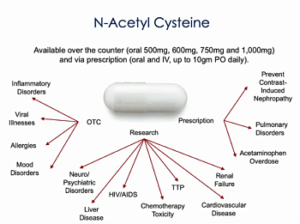 NAC used for many indications N-Acetylcysteine